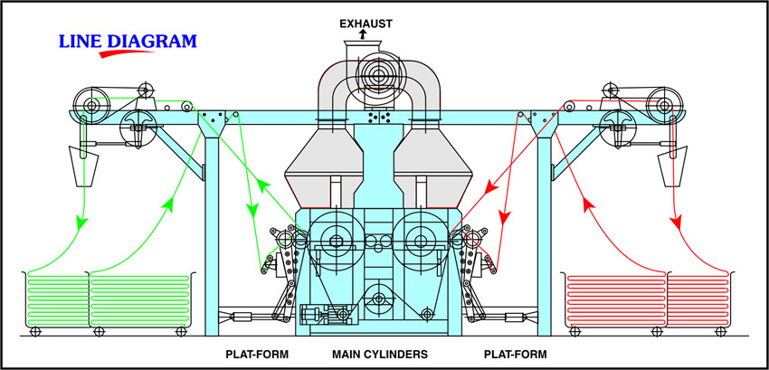 Decatizing Machine-Manufacturer and Exporter of Textile Machinery India